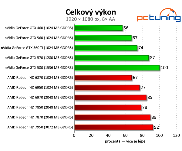 Asus Radeon HD 7850 a 7870 — vyšší ceny bourají tradici