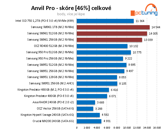 Samsung SM961 (512 GB + 1 TB): výkon bez konkurence