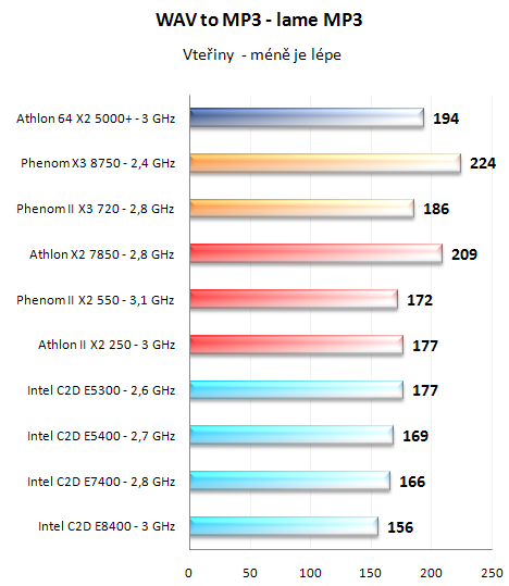 Test nováčků: Athlon II X2 250 a Phenom II X2 550 BE