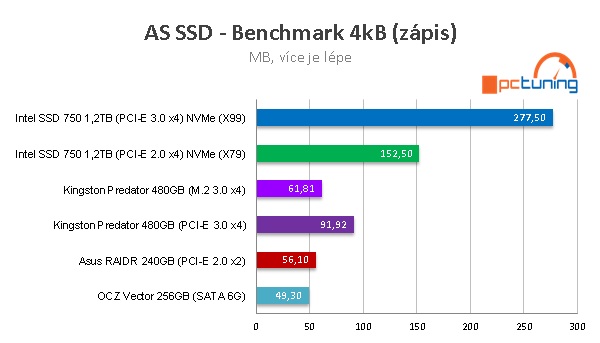 Kingston Predator 480GB: ultrarychlé SSD do slotu PCI-E