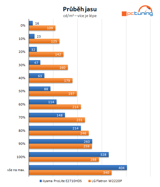 iiyama ProLite E2710HDS: Dostupná sedmadvacítka