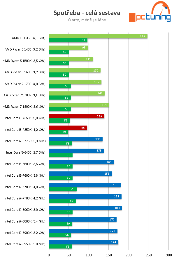 Intel Core i3-7350K na 4,2 GHz: mají dvě jádra ještě smysl?