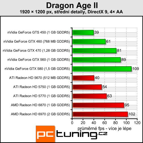 Dragon Age II — RPG se sporným přínosem DirectX 11