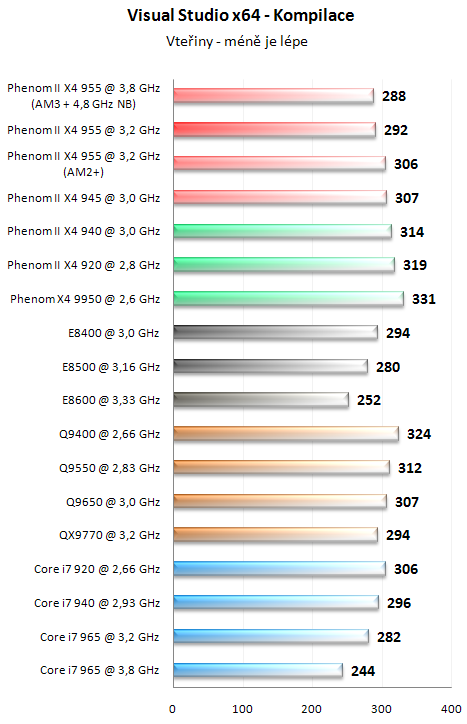 AMD Phenom II X4 955 BE - Král AMD procesorů