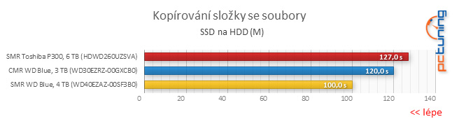 Test disku Toshiba P300 6TB – za málo peněz málo výkonu, ale zase hodně místa díky SMR