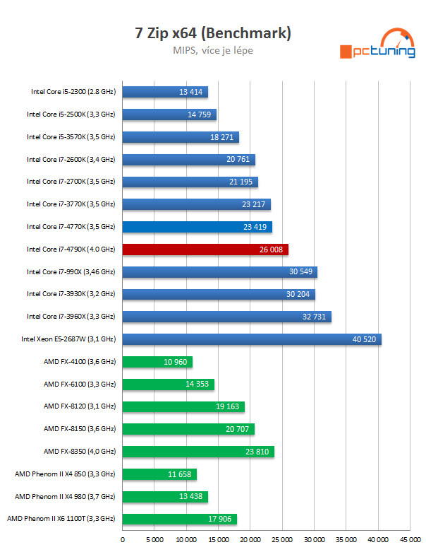 Intel Core i7-4790K: První 4GHz procesor Intelu v testu