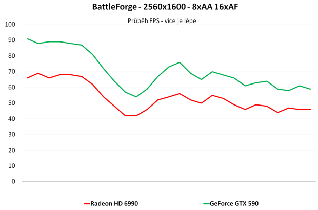 Nvidia GeForce GTX 590 – test vyzyvatele Radeonu HD 6990