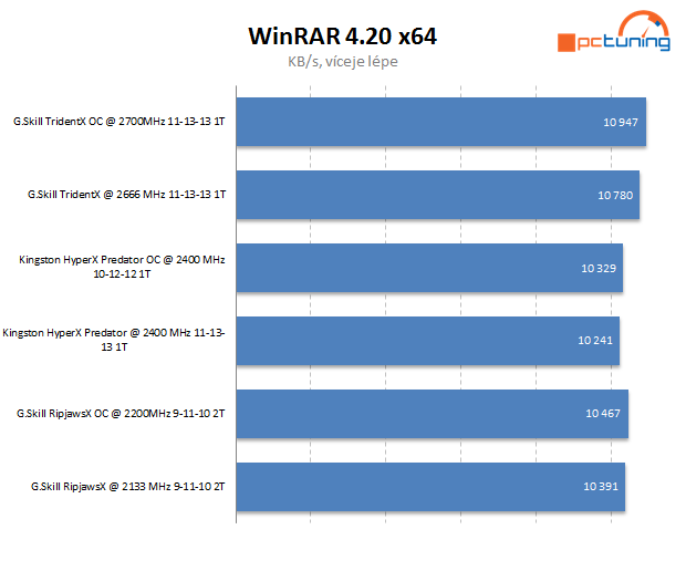 Dvakrát G.Skill a Kingston HyperX – exkluzivní DDR3 