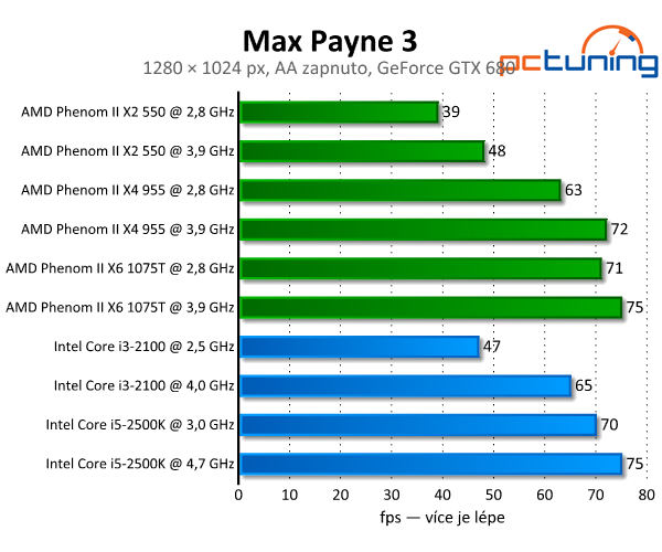 Max Payne 3 — Krásná střílečka s vysokými nároky