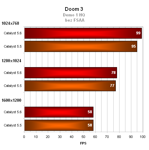 Výkonové srovnání ovladačů Catalyst 5.6