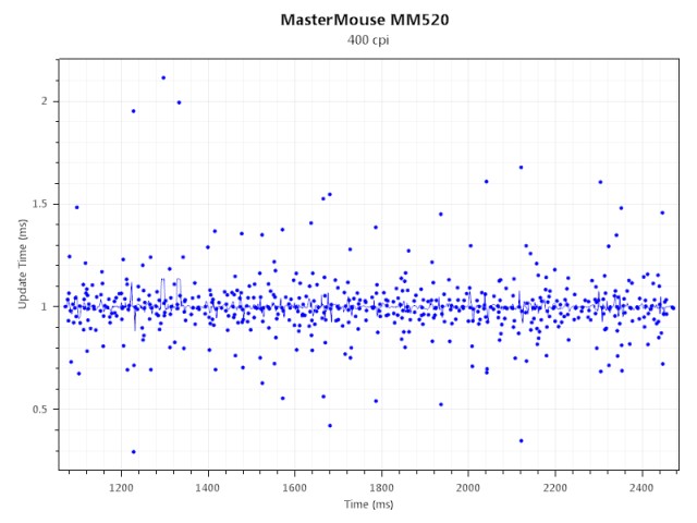 Cooler Master MasterMouse MM520: postavená jako tank