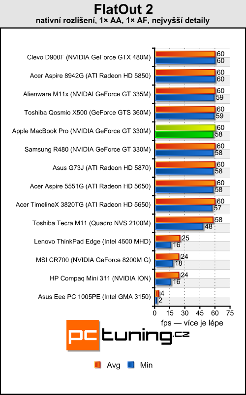 Apple MacBook Pro — 15" s Core i7 a GeForce GT 330M