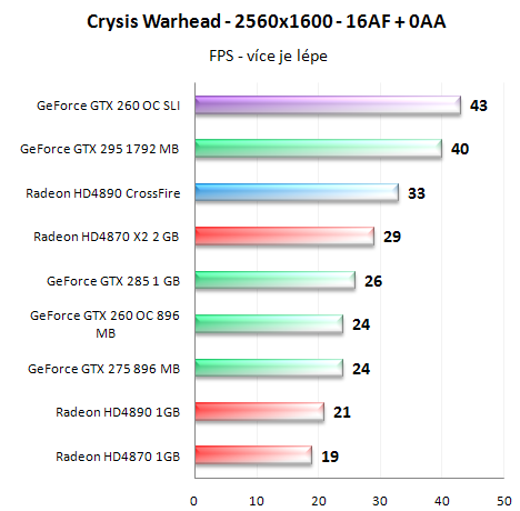  GeForce GTX 260 v SLI - Analýza škálování výkonu