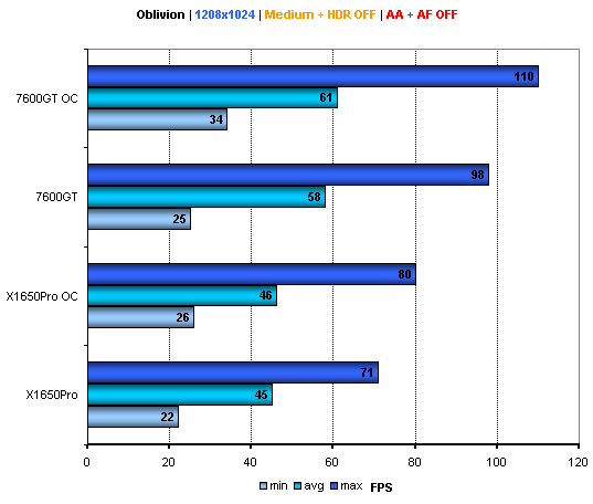 Duel: X1650Pro AGP vs 7600GT AGP