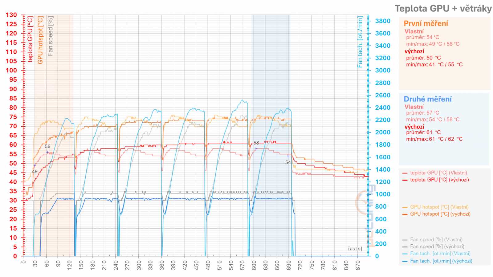 Asus TUF Radeon RX 7900 XT: Vliv profilů pro ztišení, přetaktování, či undervolting v ovladačích AMD na výkon a vlastnosti