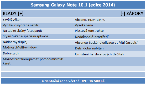 Galaxy Note 10.1 s osmijádrem Samsung Exynos 5 Octa v testu