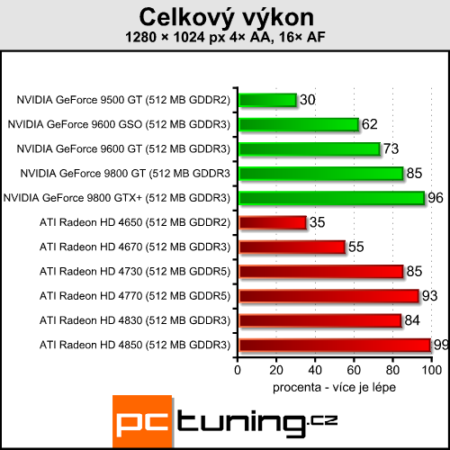 ATI Radeon HD 4730 - náhradník HD 4770 přichází