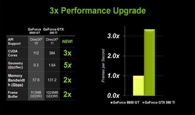 Nvidia GeForce GTX 560 Ti - představení budoucí legendy?