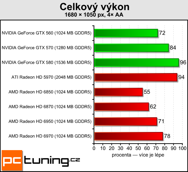 Asus ENGTX580 DirectCU II — tichý mamut