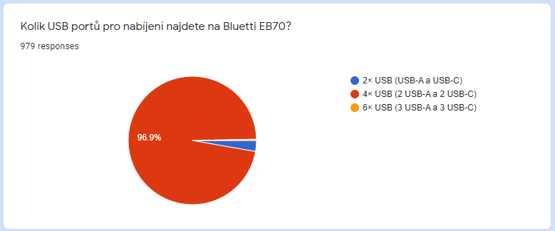 Vyhlášení výherců vánoční soutěže o výkonnou nabíjecí stanici Bluetti PowerOak EB70