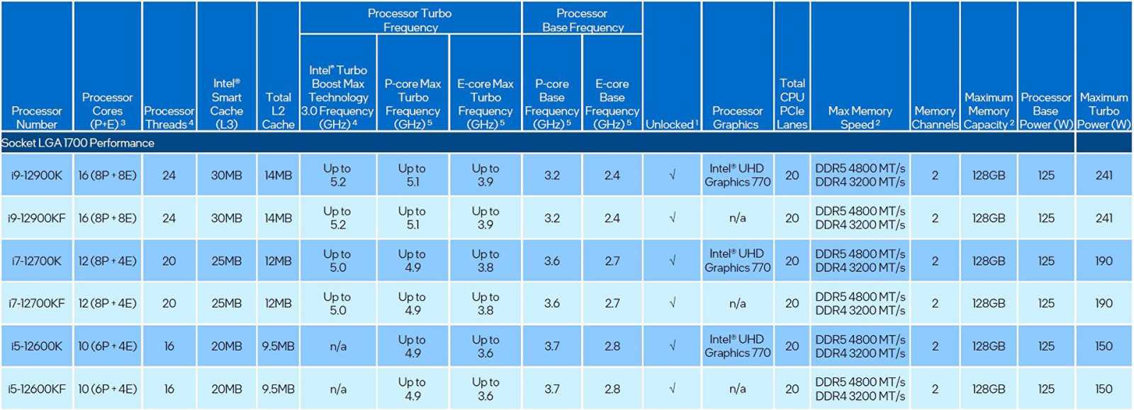 Intel Core i7-12700K: Dostupnější Alder Lake v testu 