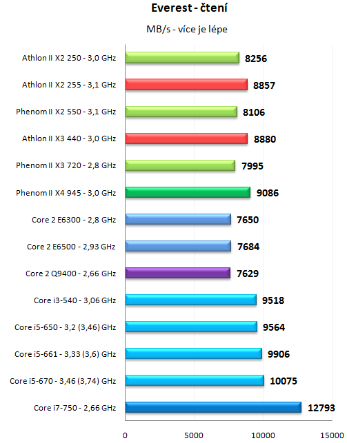 Levné novinky AMD - Athlon II X2 255 a Athlon II X3 440