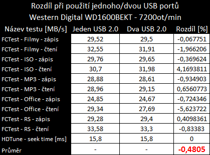 Test 160GB 2,5" USB disků - data na cesty