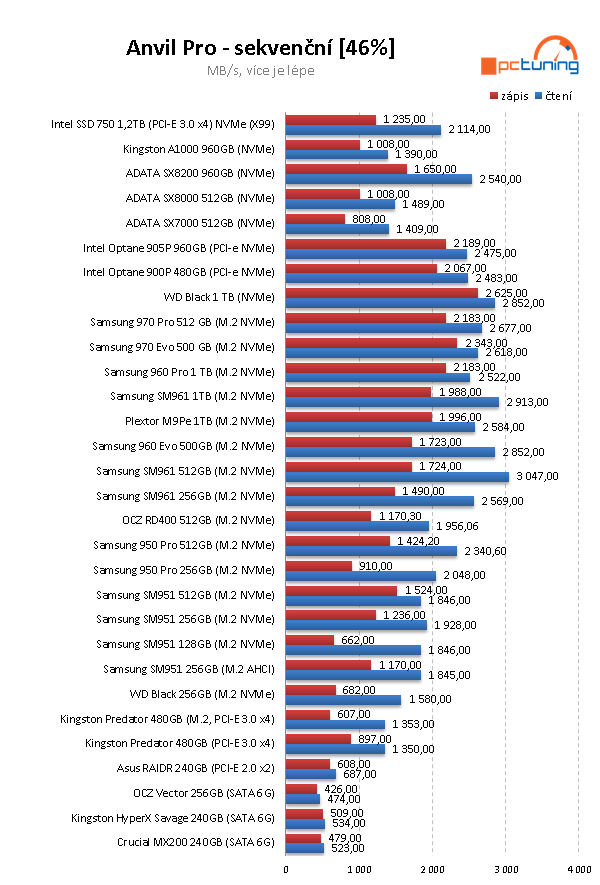 WD Black 1 TB: Zdatný konkurent Samsungu 970 Evo