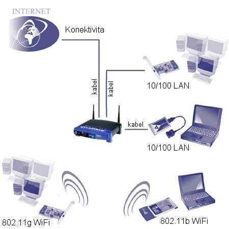 Sdílíme internet v domácnosti - s dráty i bez nich