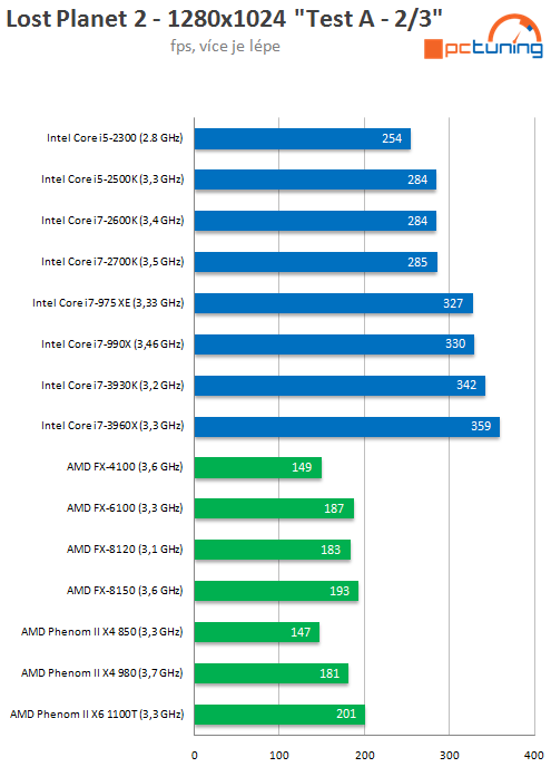 Intel Core i7-3930K – výkonný Sandy Bridge E pro masy?