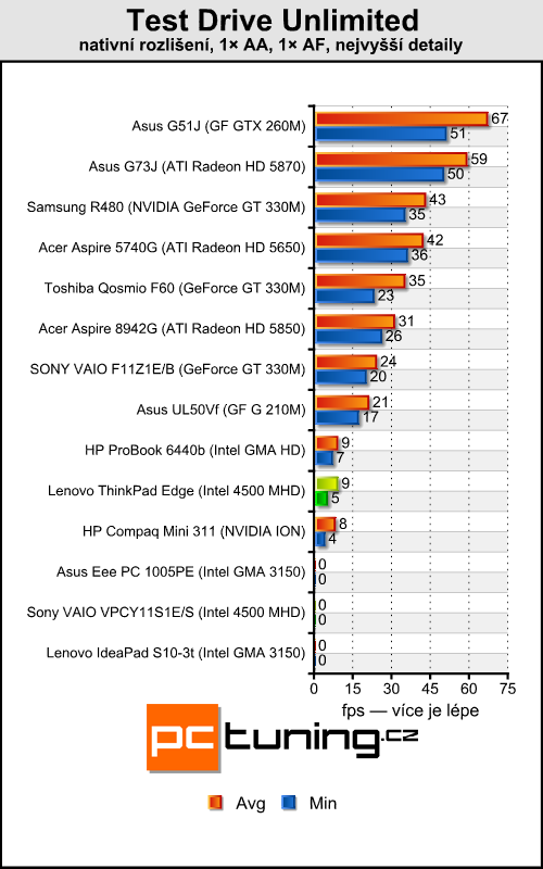 Lenovo ThinkPad Edge - tradiční kvalita za rozumnou cenu