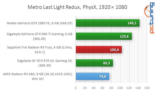 AMD Radeon RX 480 (p)review: rychlejší, úspornější, lepší!