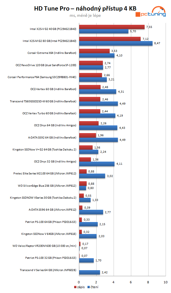 Velký test SSD disků - výsledky a srovnávací grafy střední třídy