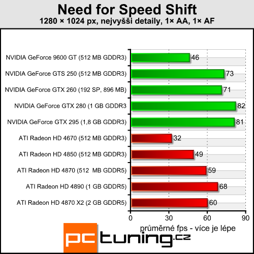 Need for Speed Shift — nová auta s novou grafikou i nároky