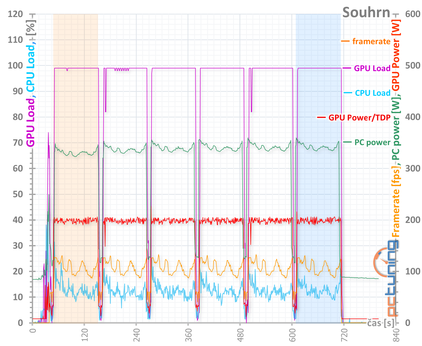 Aorus RX 5700 XT v testu: dobrý chladič a šest výstupů