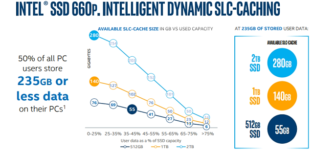 Intel SSD 670p 2 TB: Třetí generace QLC v testu