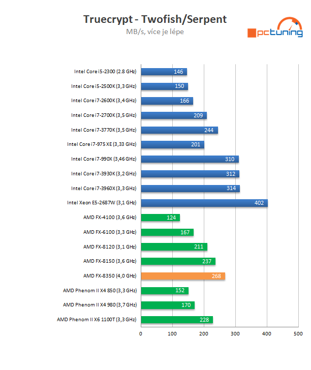 AMD Piledriver FX – procesor FX-8350 v testu