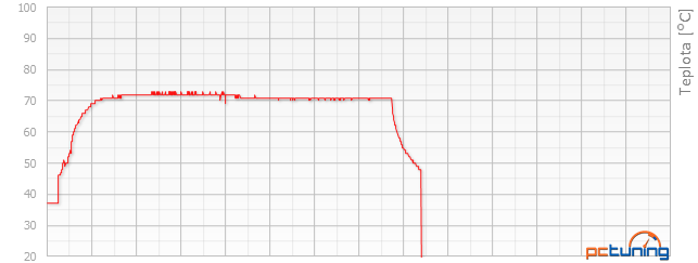 Gigabyte GTX 980 Ti Gaming: Jak běží GeForce na plný plyn