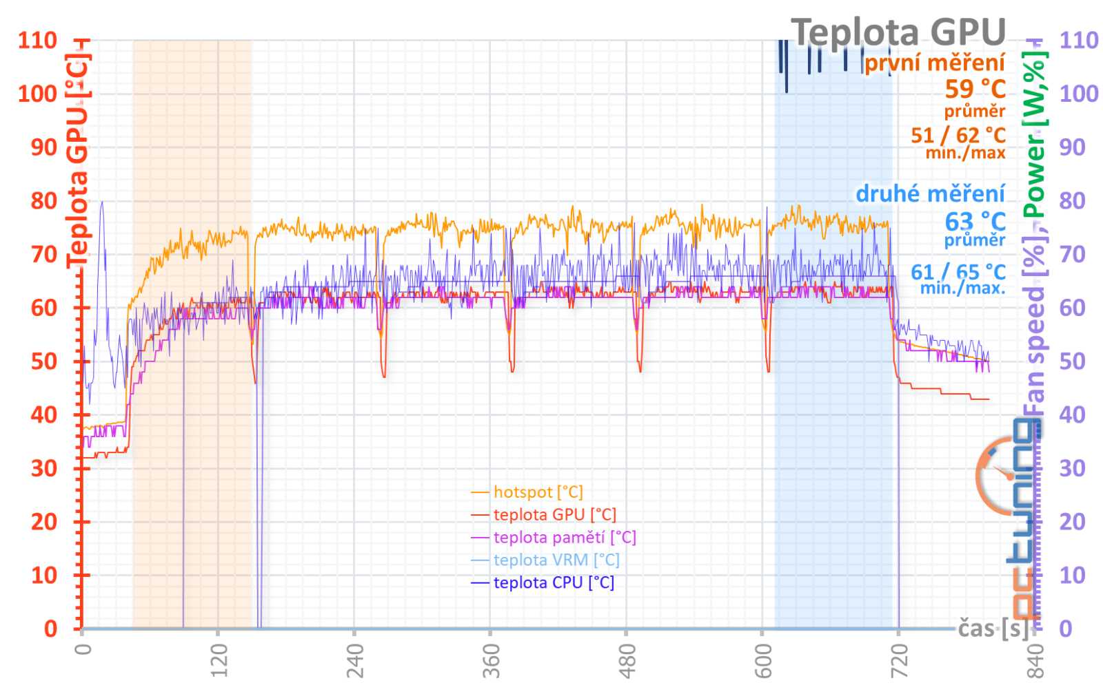 Gigabyte GeForce RTX 4070 Aero OC 12G: Tichá a úsporná