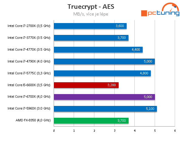 Core i5-6600K: odemčené čtyřjádro „Skylake“ v testu