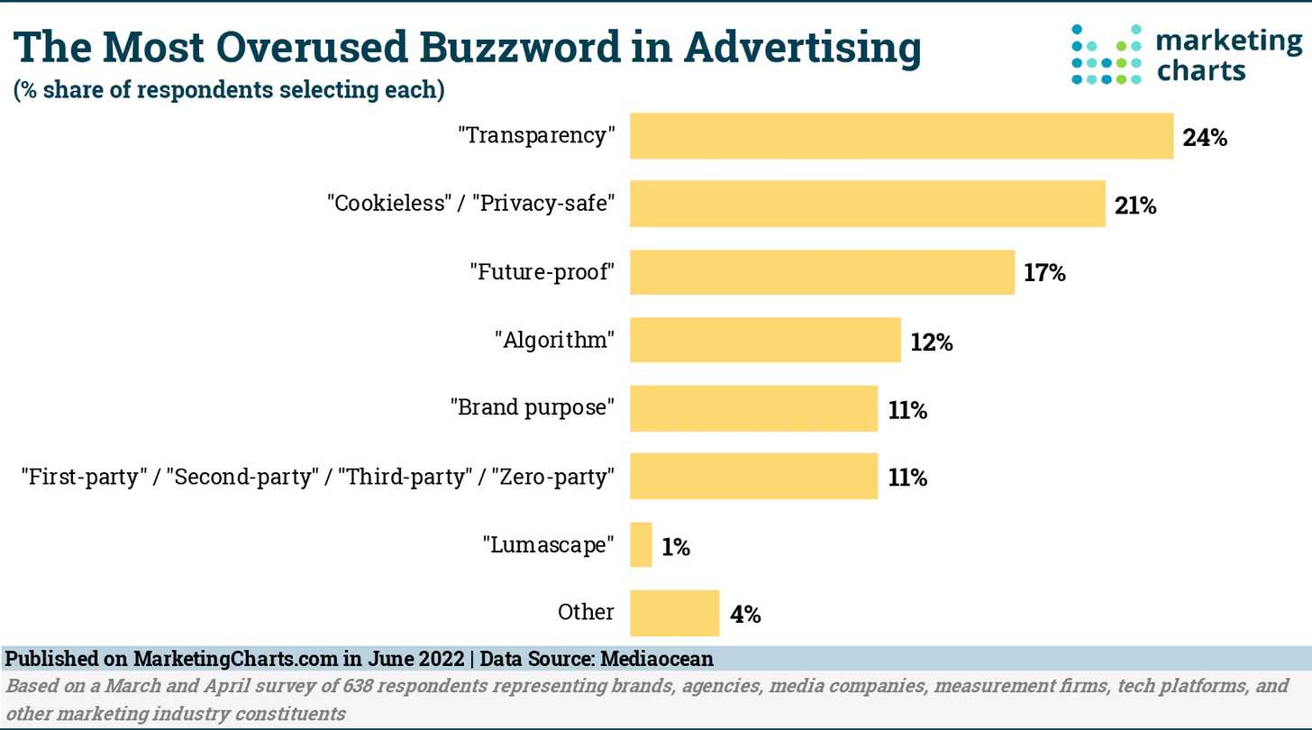 Marketing buzzwords