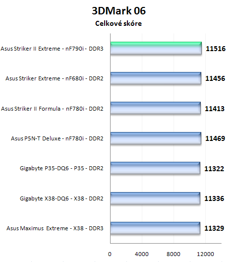 Asus Striker II Extreme s chipsetem nForce 790i Ultra SLI