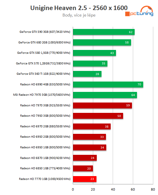 MSI HD R7770 Power Edition – karta s unikátním chlazením