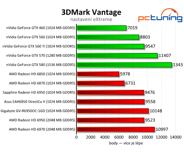 Vybíráme nejlepší Radeon HD 6950 1GB — králové Full HD?