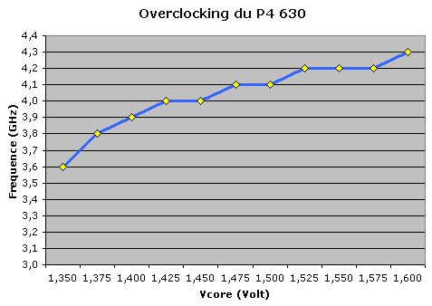 Ušetřete 12 000Kč; Intel Pentium 4 630 + Gigabyte GA81955X Royal