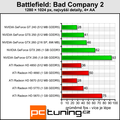 Battlefield: Bad Company 2 — fyzika především