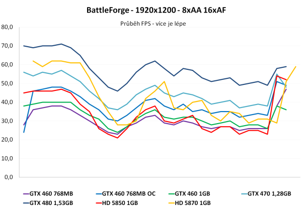 EVGA GTX 460 SC 768 – Přetaktovaná edice v akci