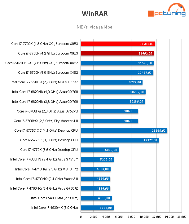 Notebook Eurocom Sky X9E3: na hry s i7-7700K a GTX 1080