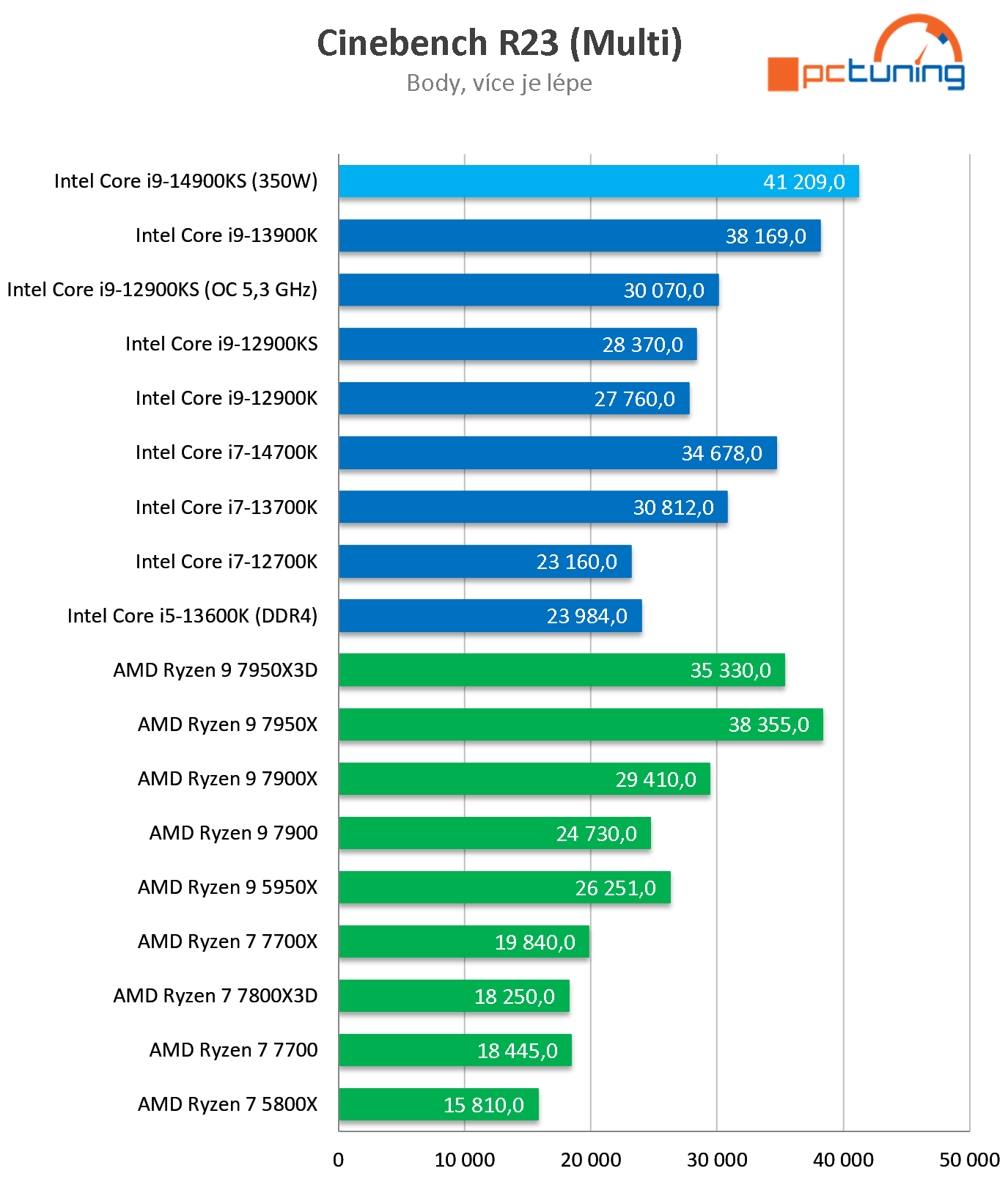 Test Intel Core i9-14900KS: Nejvýkonnější Raptor Lake Refresh