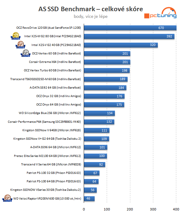 Velký test SSD disků - výsledky a srovnávací grafy střední třídy